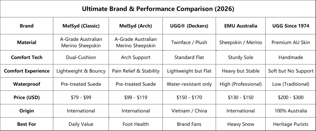 Looking for the best UGG alternative in 2026? Compare MelSyd, UGG®, EMU, and UGG Since 1974 for comfort, arch support, and value.”